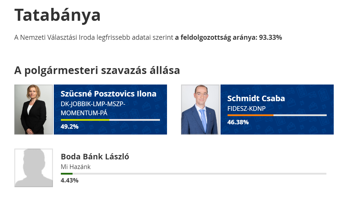 A TATABÁNYAIAK GYŐZTEK: Szücsné Posztovics Ilona megnyerte a választást