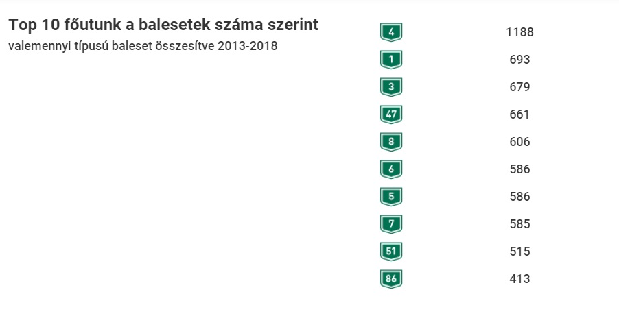 balesetekszama-top10fout.jpg