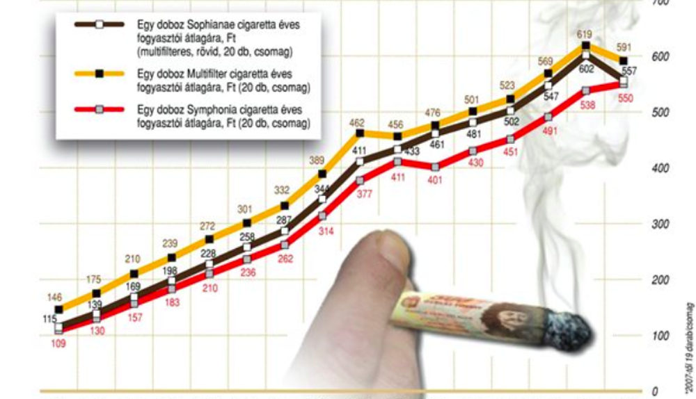 A NAGY SZÍVÁS. Kétszer is érdemes átgondolni, hogy füstölögjön -e a tatabányai polgár: marha drága lesz a cigi!