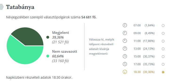 epvalasztasreszvetel2019-tb-1830ora.jpg