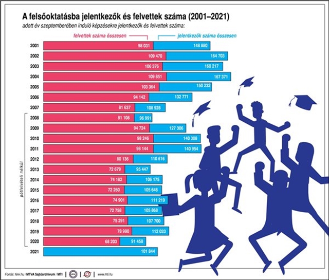 felvetelizokszama-2001-2021-mti.jpg