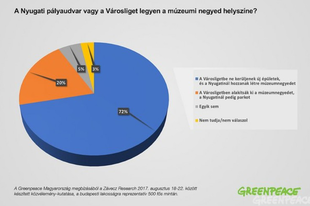 A budapestiek több, mint 70%-a inkább a Nyugati pályaudvar mögött szeretne múzeumnegyedet, nem a Városligetben