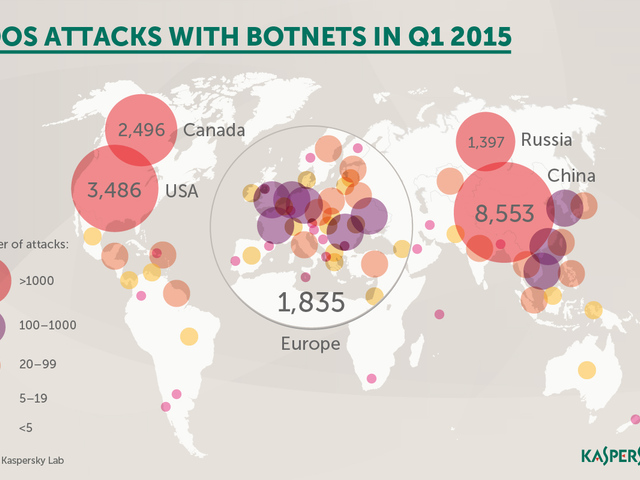 A Kaspersky Lab statisztikái szerint 2015 első negyedévében a korábbinál több országot érintettek a botnet támadások