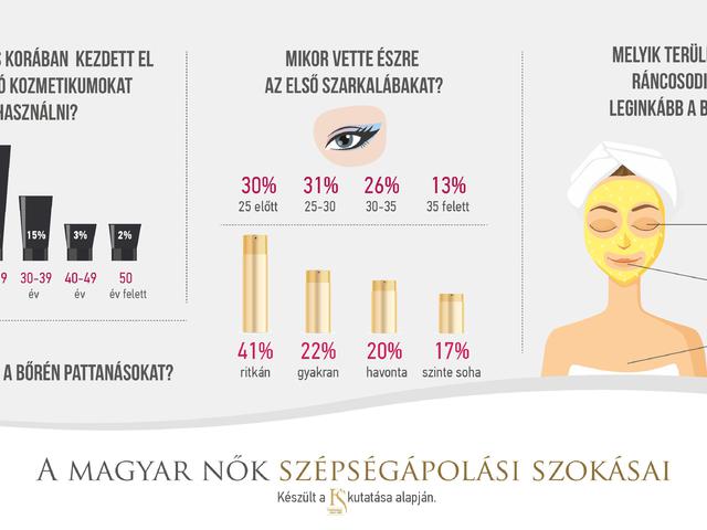 Szarkaláb, mimikai ránc, pattanás – ezek a magyar nők bőrproblémái