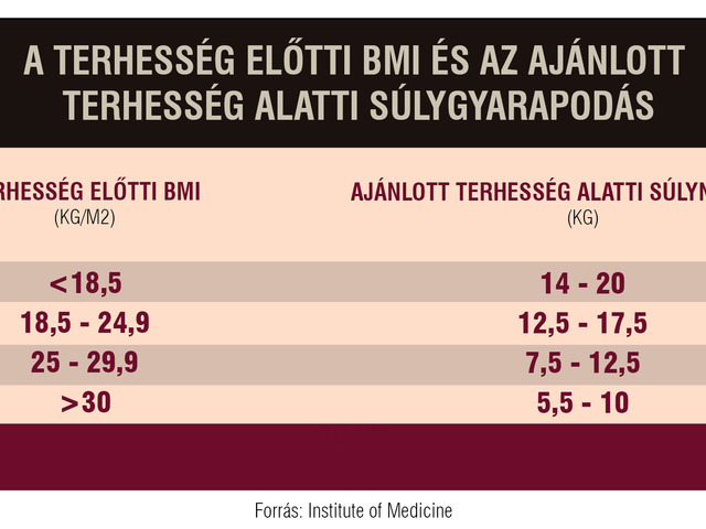 Mennyit hízhat a kismama várandósság alatt?