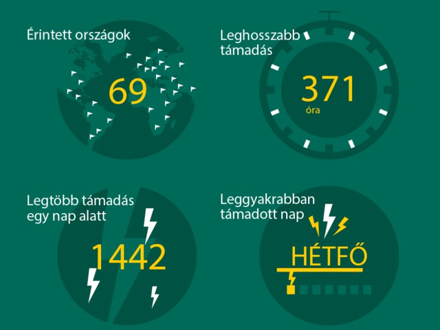 A Kaspersky Lab jelentése a DDoS támadások kifinomultságának növekedését mutatja