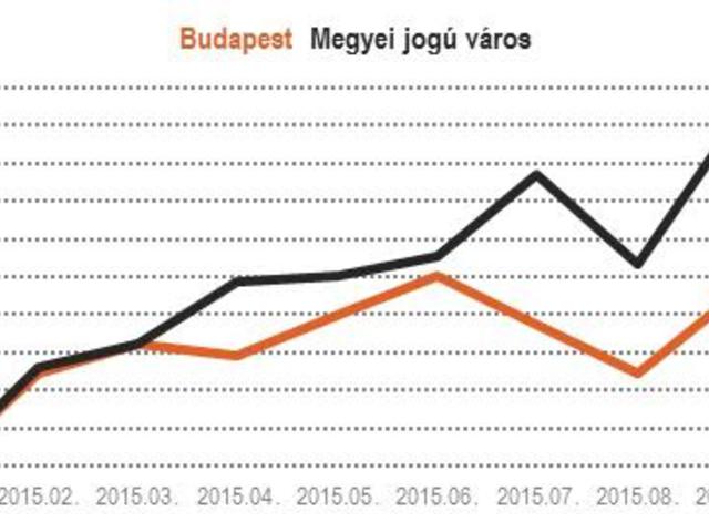 Csökken a kiadó lakások száma, az árak azonban stagnálnak