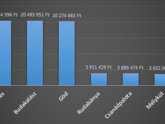 Akár a használt lakások piacának felét is érintheti a CSOK