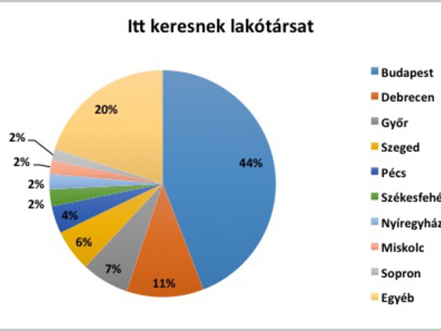 Itt a megoldás az albérletrohamra