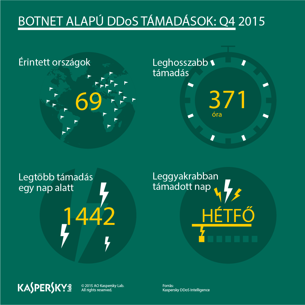 botnet_alapu_ddos_tamadasok_q4_2015.png