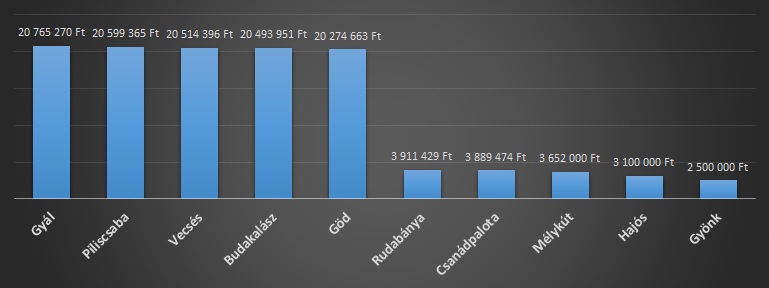 top_5_legdragabb_es_legolcsobb_telepules_ingatlanainak_atlagara.jpg