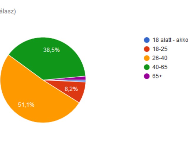 Kérdőív - Eredmények