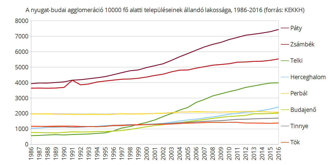 Perbál és Tök alig növekedett, Páty és Telki pedig látványosan együtt mozgott.