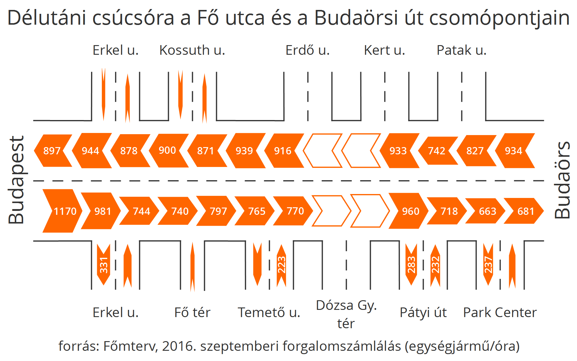 A délutáni csúcsórában többen menekülnek az Erkel utca felé, és a reggelinél számottevően nagyobb a Park Center forgalma is, viszont hasonló mértékben alacsonyabb a Pátyi út felé kilépők száma.