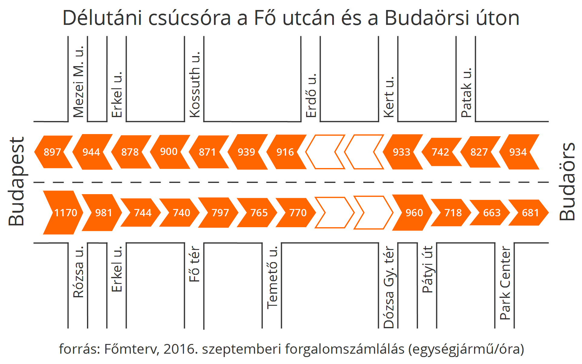 A délutáni csúcsórában ez fordított irányban igaz, de a Budaörs felől haladó forgalomban még kisebb ingadozások vannak szakaszonként. 