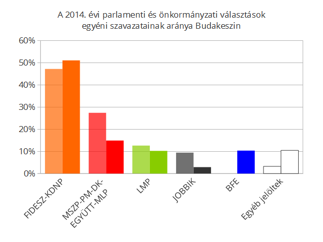 A BFE főleg a szocialista blokkból és a JOBBIK-tól tudott szavazókat magához vonzani