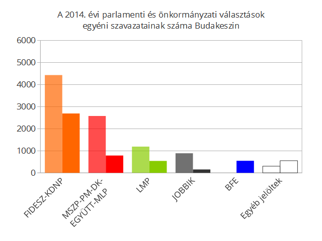 Az önkormányzati választás alacsonyabb részvételi aránya minden pártot sújt, de a legkevésbé a kiválóan mozgósító FIDESZ-KDNP-t