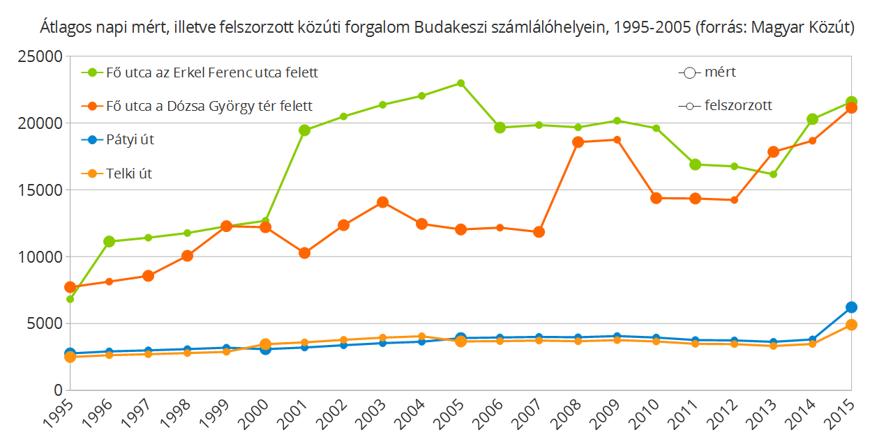 Budakeszi forgalomszámláló helyek mért és felszorzott értékei, 1995-2015 (forrás: Magyar Közút)