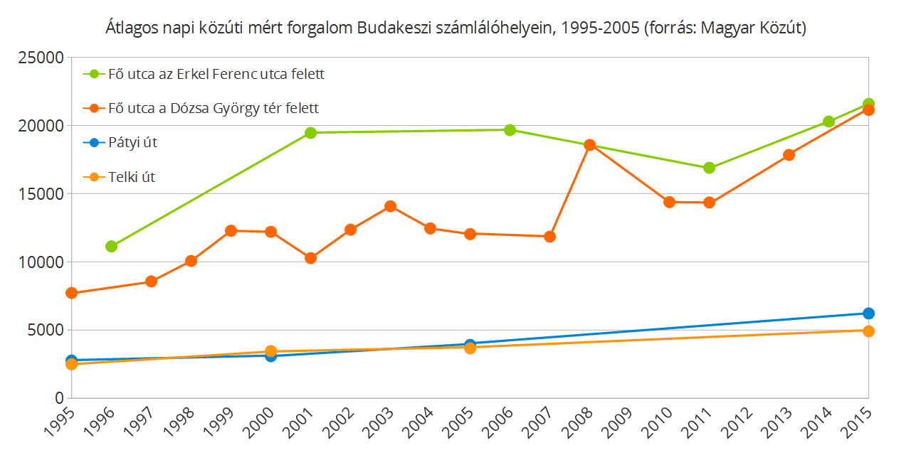 Budakeszi forgalomszámláló helyek mért értékei, 1995-2015 (forrás: Magyar Közút)