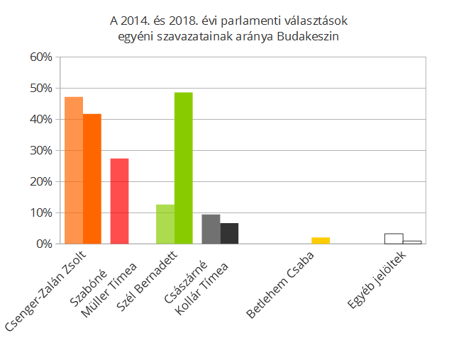 A JOBBIK szavazói közül 2014-ben és 2018-ban is átszavaztak más pártok egyéni jelöltjeire