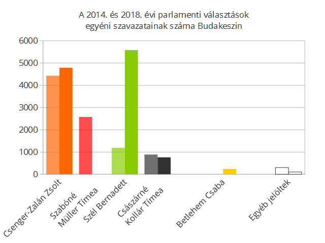 A FIDESZ-KDNP ugyan vesztett Budakeszin, de a szavazati számát növelni tudta az elmúlt négy évben