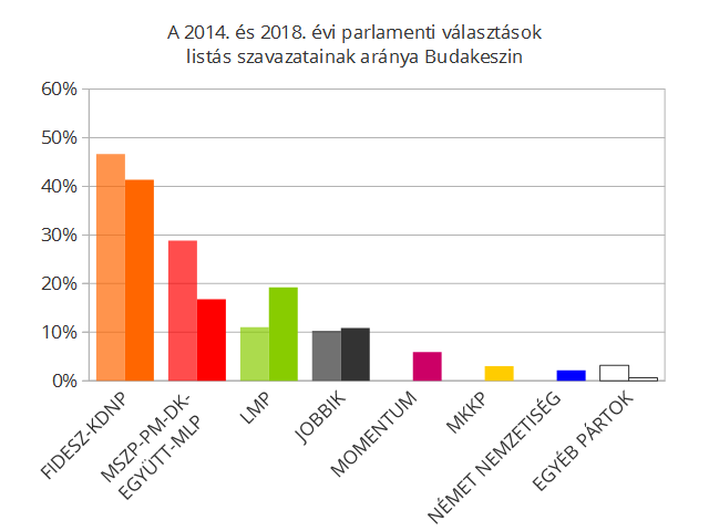 A 2014-es eredményekhez képest a szocialista blokk visszaesése a leglátványosabb