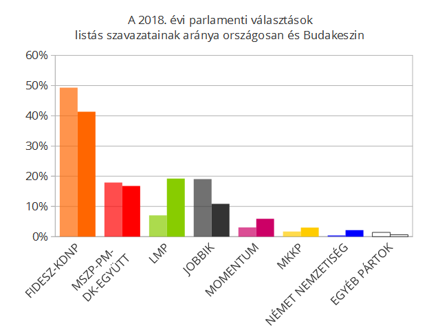 Budakeszin a FIDESZ-KDNP és a JOBBIK gyengébben, az LMP és a Momentum jóval erősebben teljesített, mint országosan