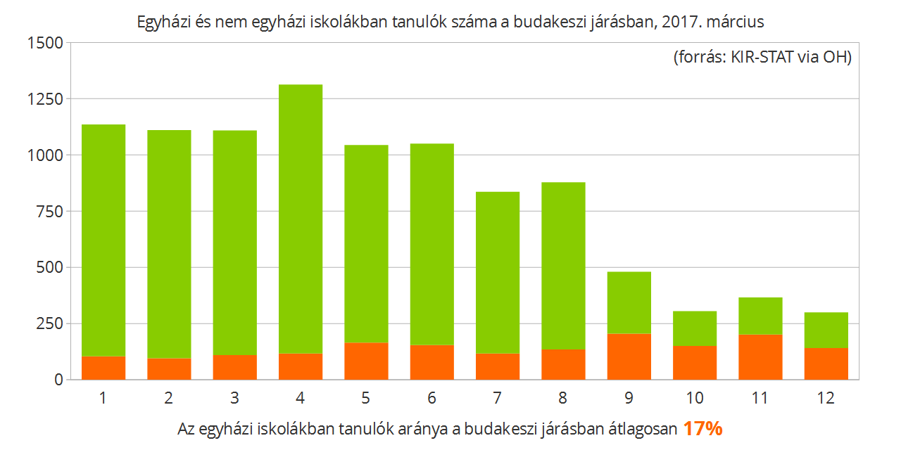 A budakeszi járásból mintegy 4-5000 középiskolai férőhely hiányzik 