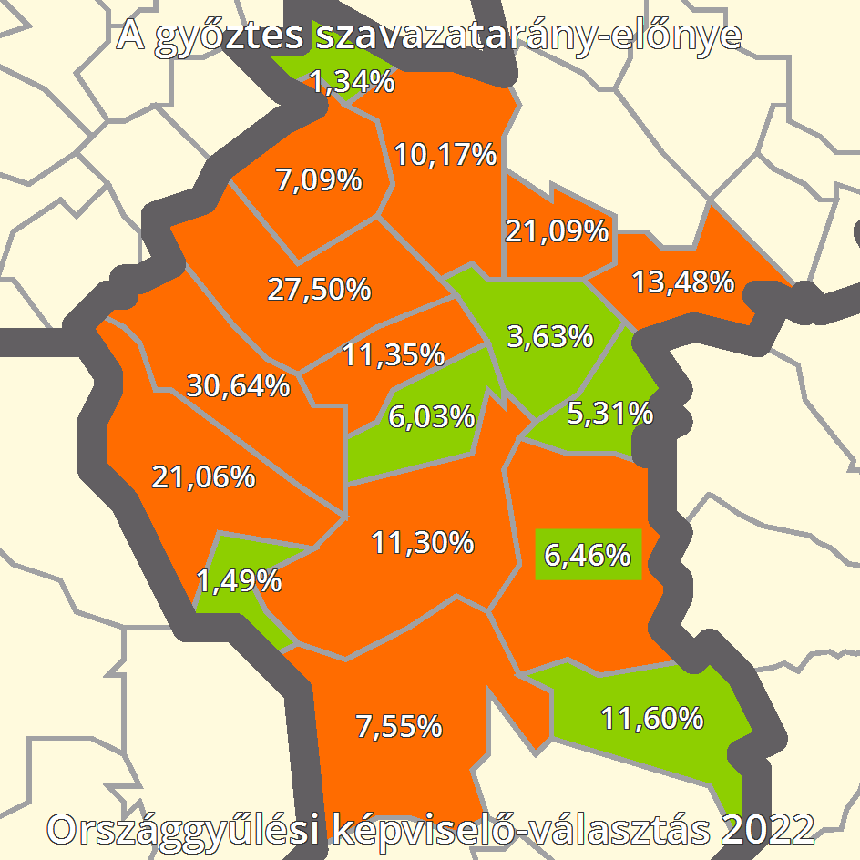 Menczer Tamás szinte mindenhol nagyobb előnnyel nyert, mint Csenger-Zalán Zsolt négy évvel ezelőtt, és még Budaörsön is csökkent az ellenzéki előny