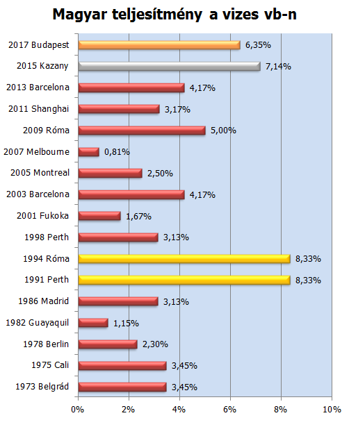magyar_vizes_vb_teljesitmeny.png