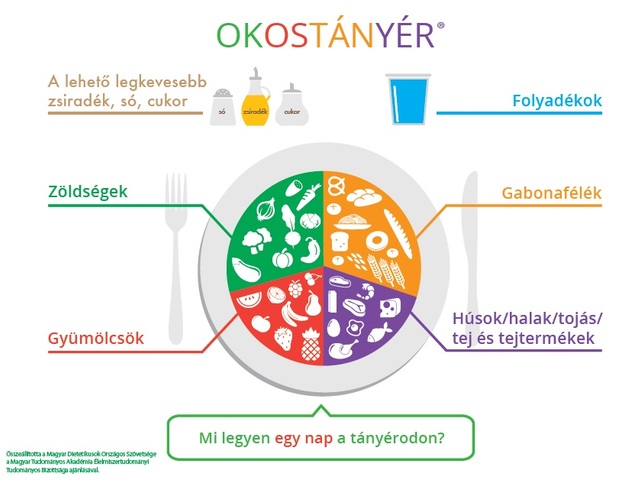 Okostányér® - avagy mi legyen a tányérunkon? Magyar Dietetikusok Országos Szövetsége ajánlásával