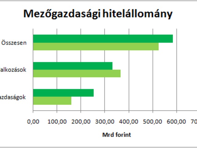 Felélénkült az agrárhitelezés