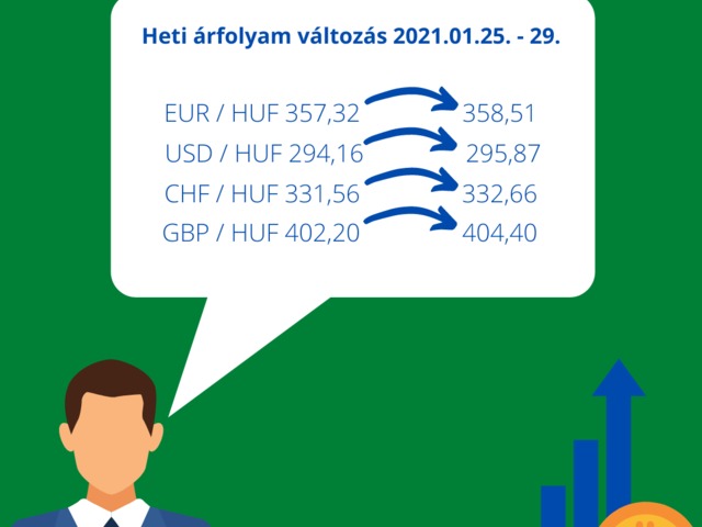 Heti árfolyam változás