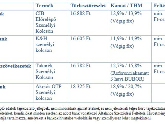 Személyi kölcsön körkép - 2017 augusztus