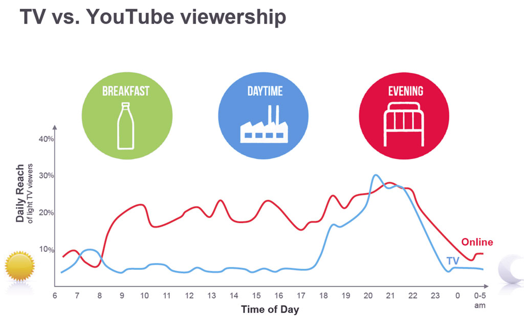 tv-vs-youtube-viewership.jpg