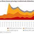 Megcsappantak a magyar állam pénzügyi tartalékai