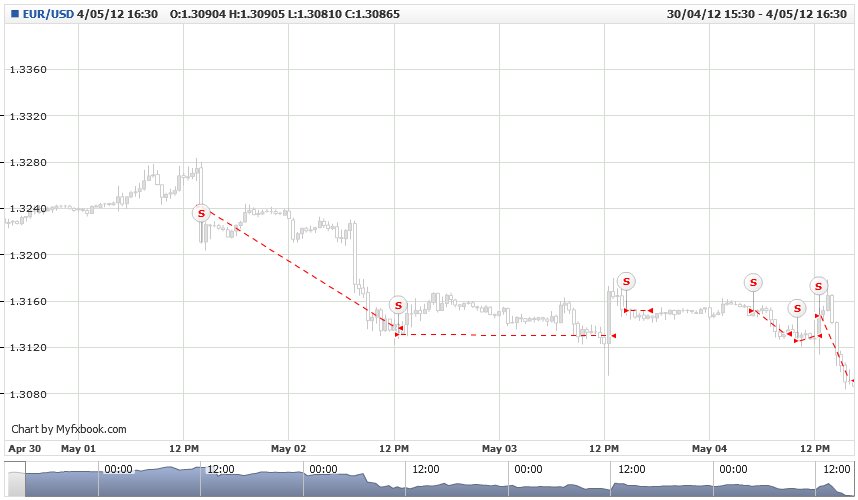 buyorsell-zst_old.EUR_USD.Mon, 30 Apr 2012 13-00-00 GMT-Fri, 04 May 2012 16-30-00 GMT.png