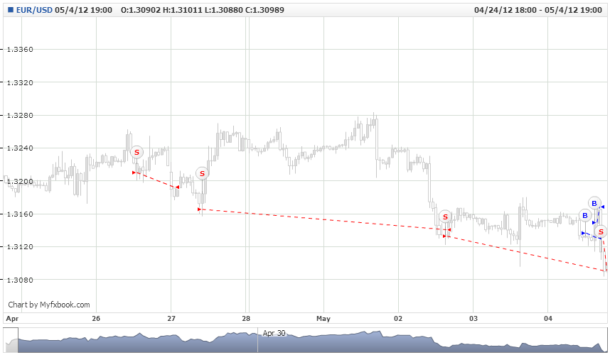 buyorsell_agr.EUR_USD.Tue, 24 Apr 2012 13-00-00 GMT-Fri, 04 May 2012 19-00-00 GMT.png