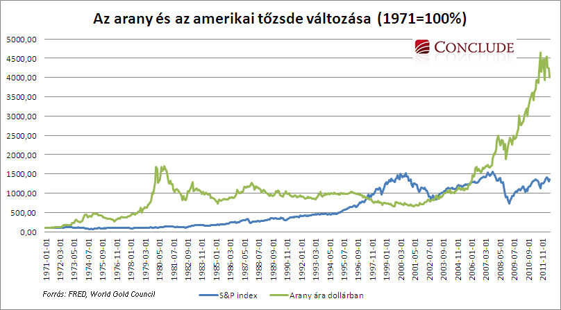 arany_ar-_amerikai_tozsde_1971-2012.jpg