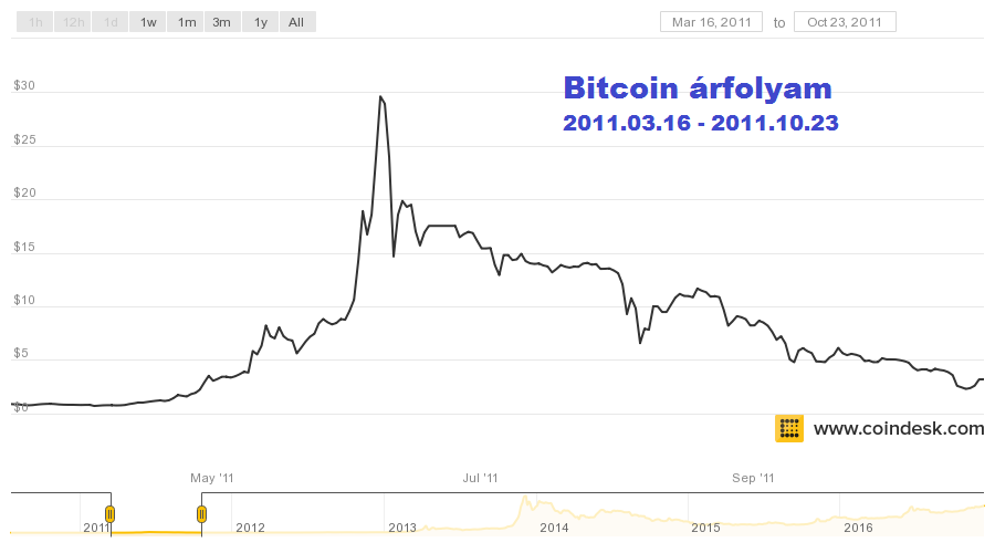 bitcoin_grafikon_2011.png