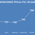 9 élelmiszerlánc legolcsóbb étolajai között 160 FT/L árkülönbség is lehet! Hol most a legolcsóbb?