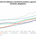 Románia beelőzte Magyarországot