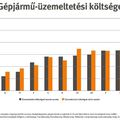 Cégautók fenntartása – Költségvetés