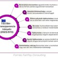 Jön a bértranszparencia az EU-ban!