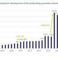 Az InvestEU és a Garantiqa együttműködésének köszönhetően akár 17 ezer magyar vállalkozás juthat forráshoz
