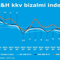 Nem enyhült a beruházási kedv