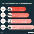 Digitalizáció és az ipar 4.0:                                                                              most léphetnek szintet a magyar kkv-k