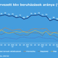 Három hazai kkv közül kettő tervez fejlesztést