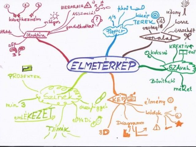 Elmetérkép: hatásos segítség nyelvtanulóknak