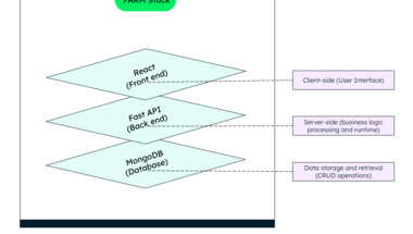 A technológiai stackek világa, FARM, MEAN vs MERN vs MEVN — Mi a különbség?